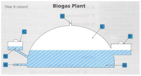Biogas digester diagram